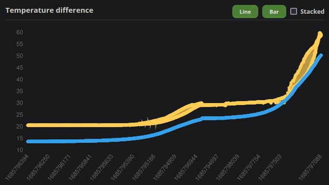 Data Visualization Tests