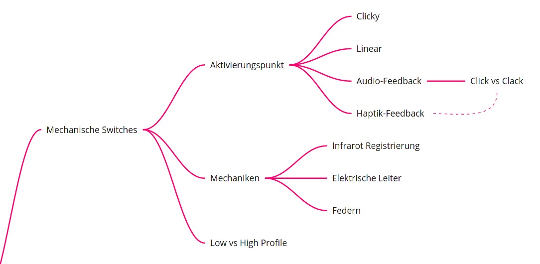 Mind Map