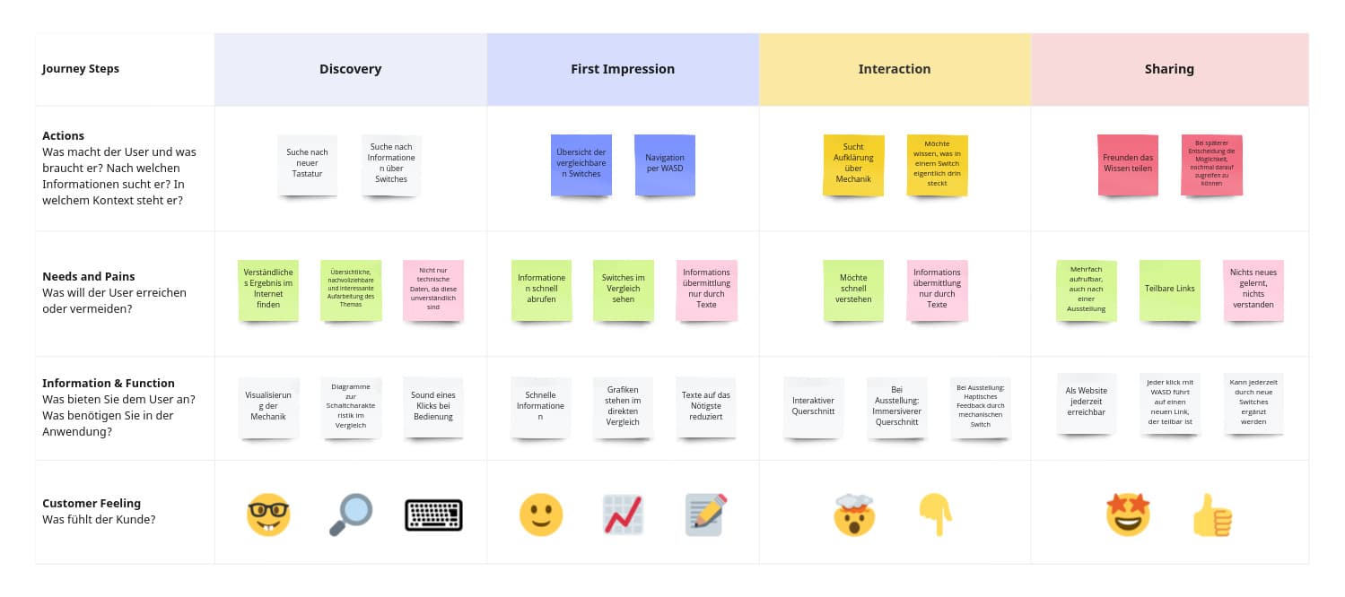 User Journey Mapping
