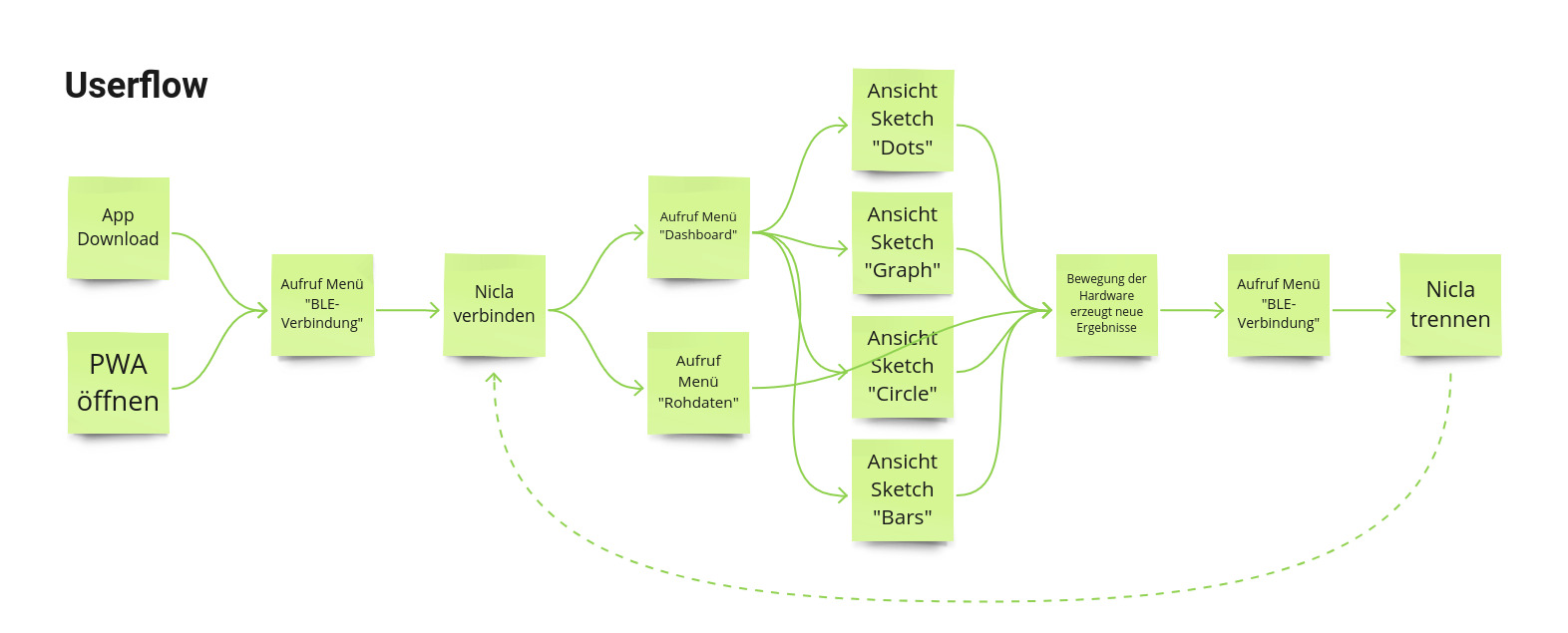 User Flow Design